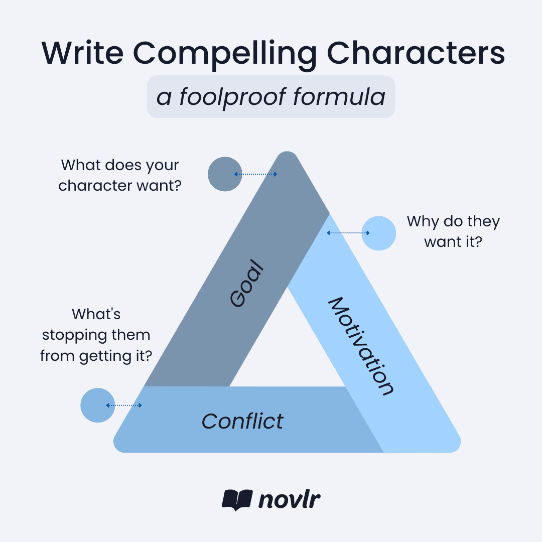 Goal, motivation, and conflict to create compelling character arcs for effective plot
